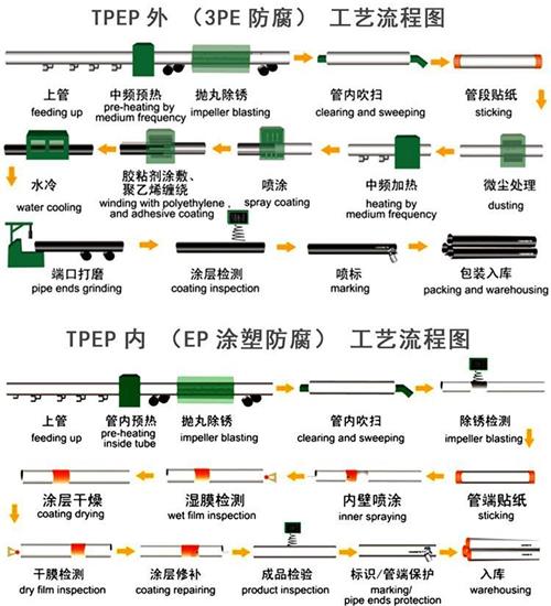 庆阳加强级tpep防腐钢管批发工艺流程