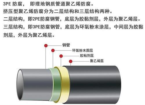 庆阳加强级3pe防腐钢管结构特点