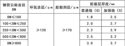 庆阳3pe防腐钢管厂家涂层参数