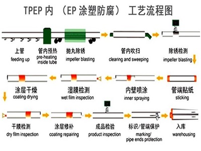 庆阳TPEP防腐钢管厂家工艺